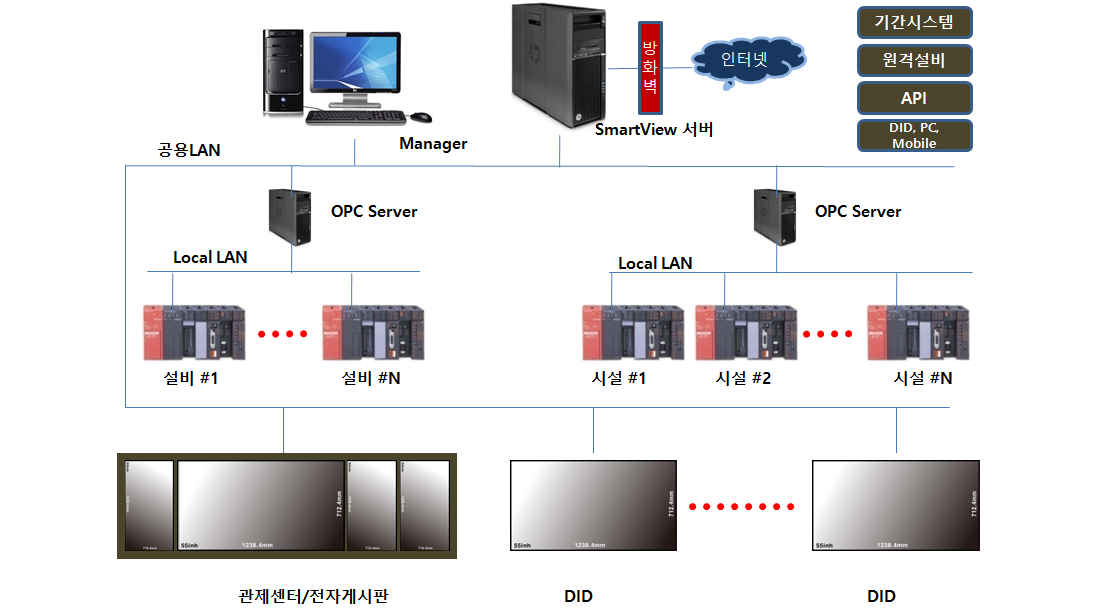 시마트뷰 시스템 시스템 구조